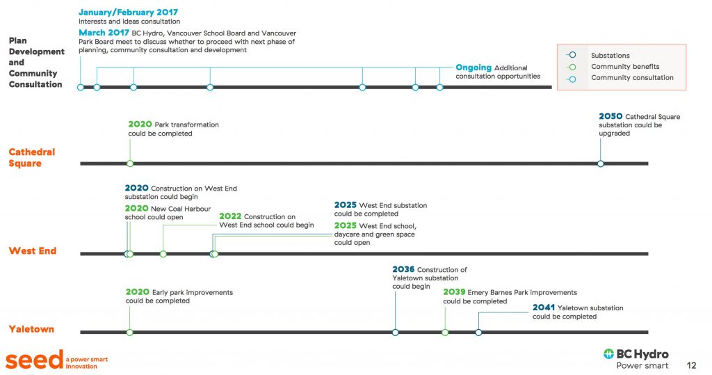 BC Hydro seed project