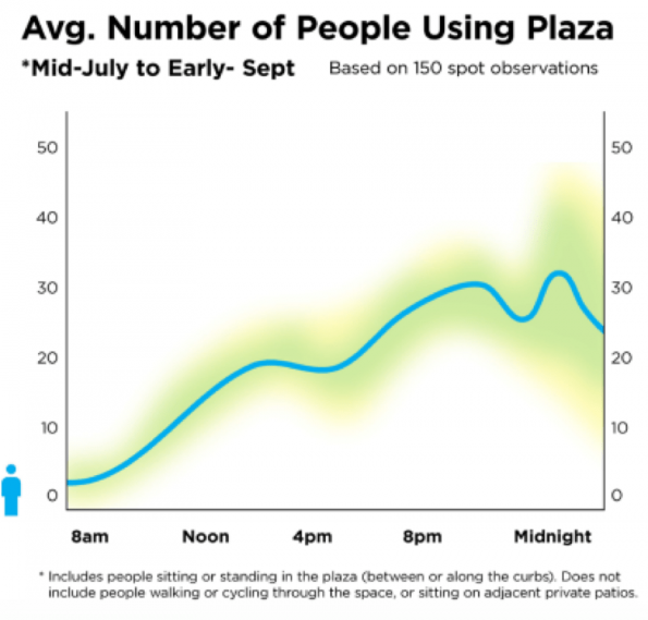 Number of plaza users