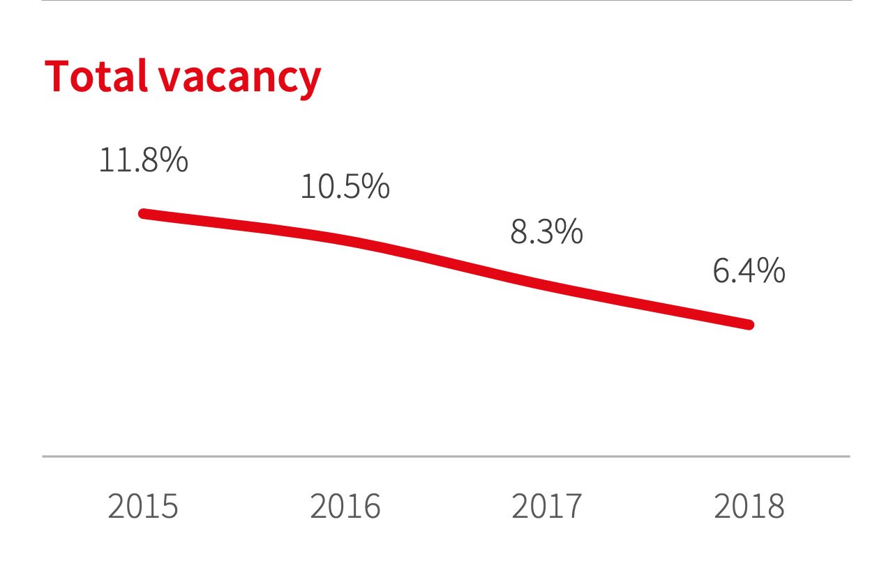 Office space vacancy downtown Vancouver Q4 2018