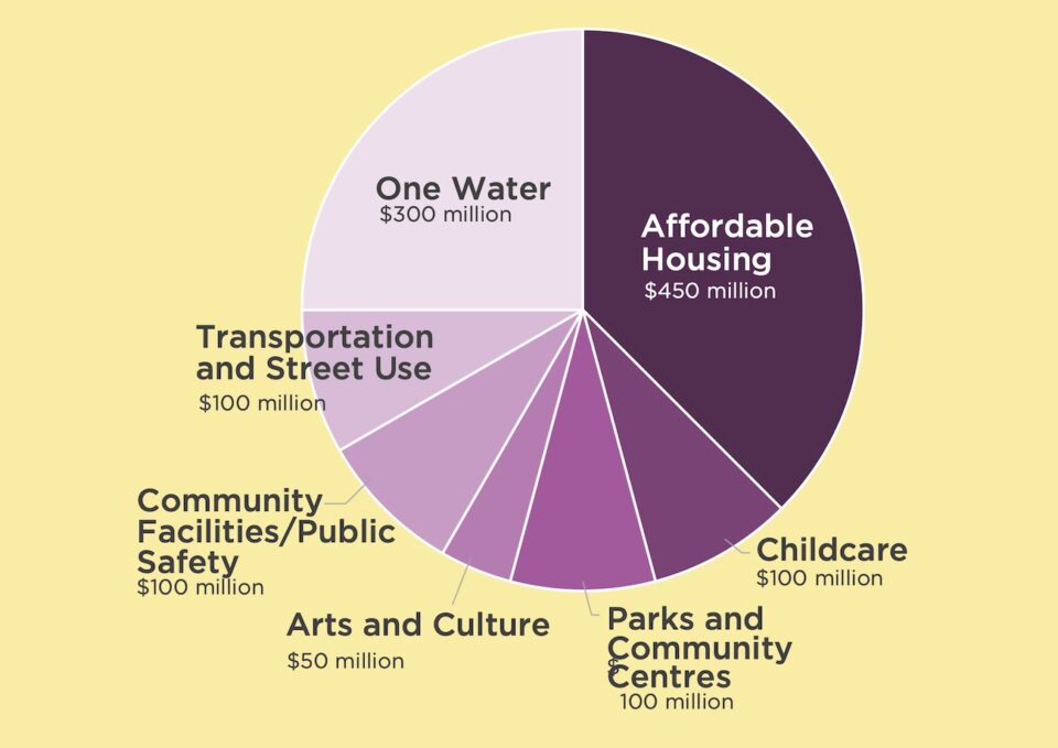 Broadway Plan public benefits